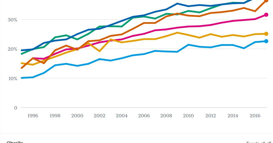 Obesity Rate Nearly Triples In The United States Over The Last 50 Years 