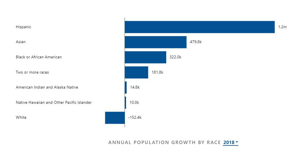 State of US Population | 2020 State of the Union Facts