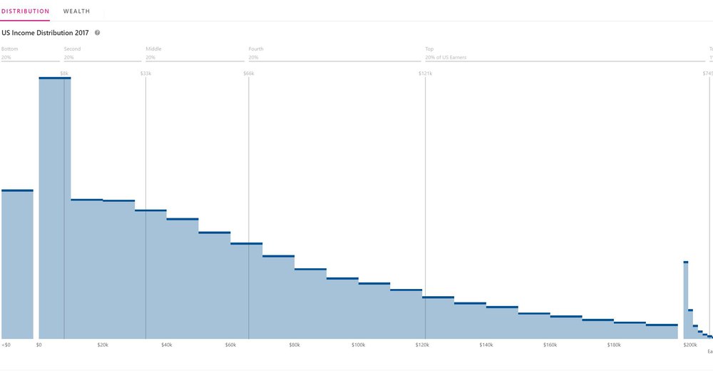 State of US Standard of Living 2020 State of the Union Facts